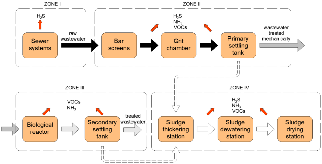 smart hydrogen sulfide
